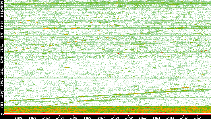 Src. Port vs. Time