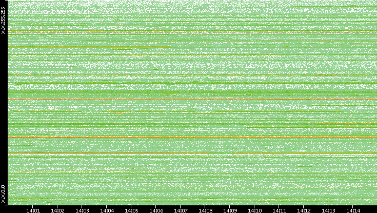 Dest. IP vs. Time