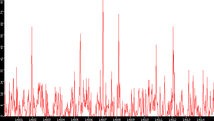 Nb. of Packets vs. Time