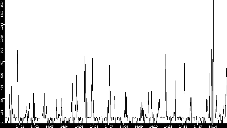 Average Packet Size vs. Time