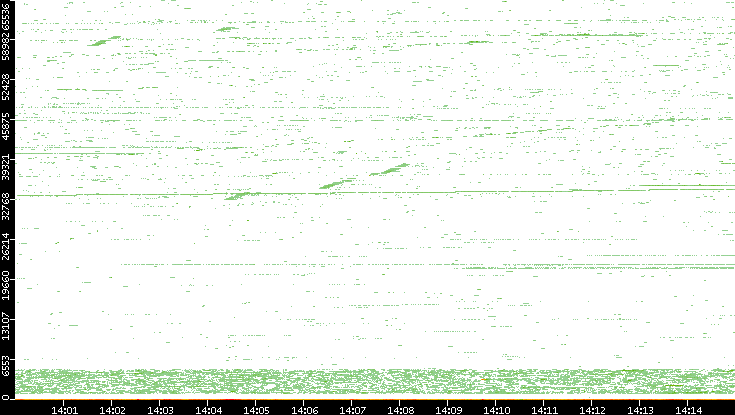 Dest. Port vs. Time