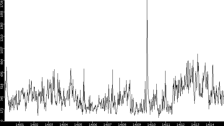 Throughput vs. Time