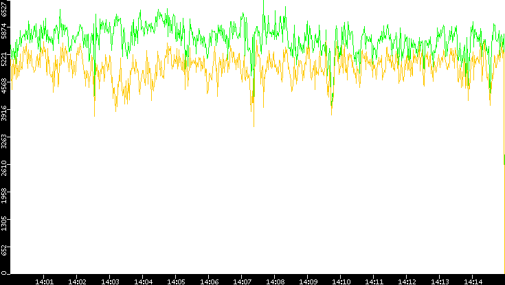 Entropy of Port vs. Time
