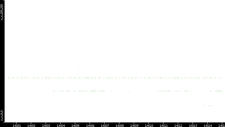 Src. IP vs. Time