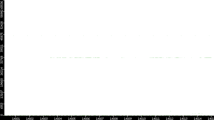 Src. Port vs. Time