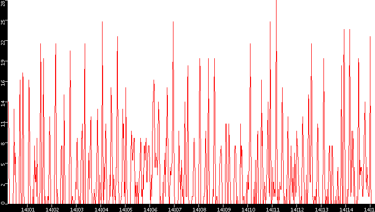 Nb. of Packets vs. Time