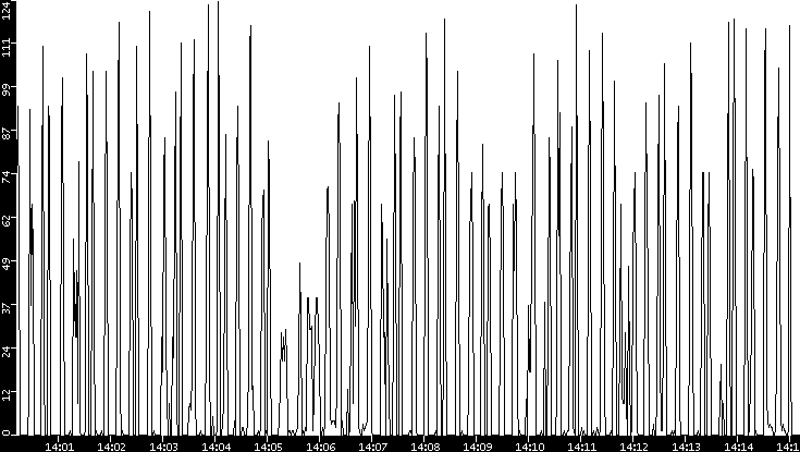 Throughput vs. Time