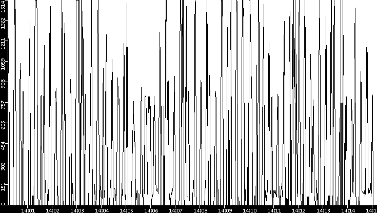 Average Packet Size vs. Time