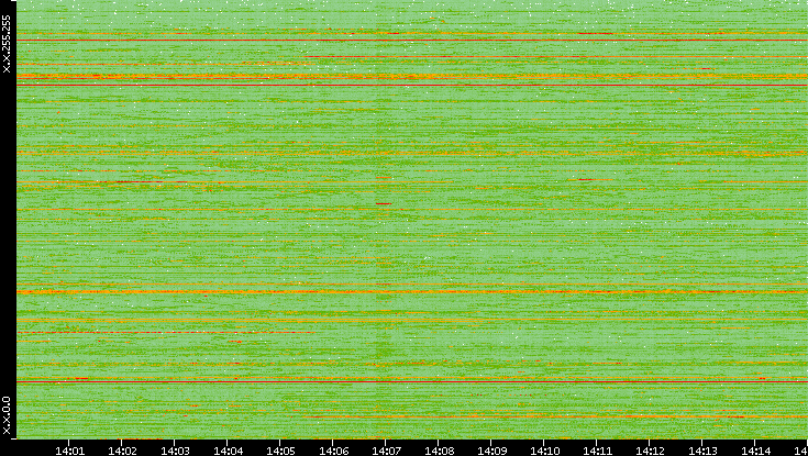 Dest. IP vs. Time