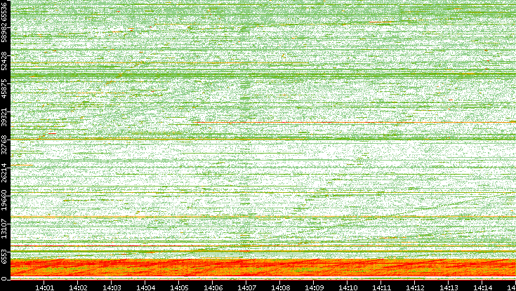 Src. Port vs. Time