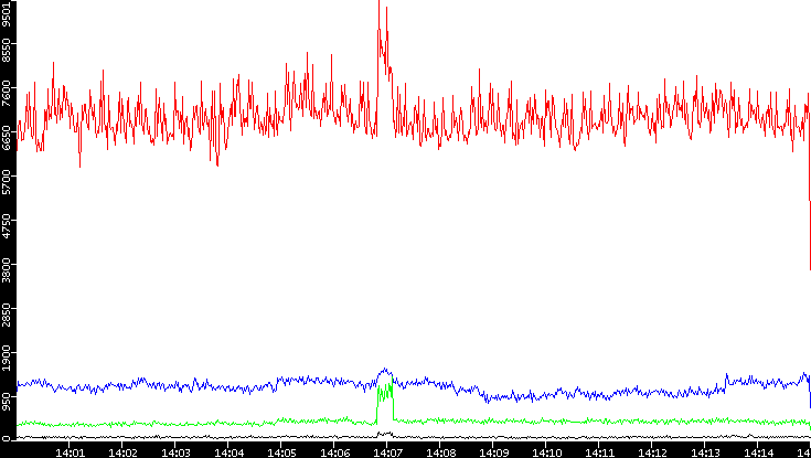 Nb. of Packets vs. Time