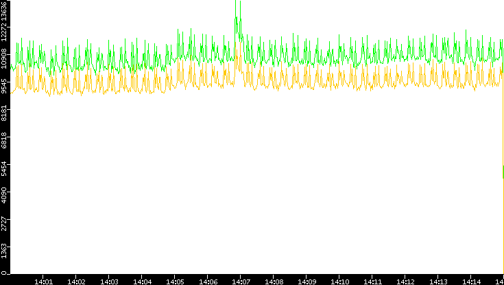 Entropy of Port vs. Time