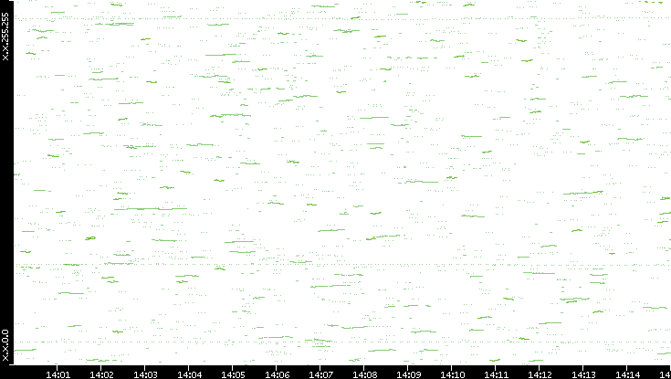 Dest. IP vs. Time
