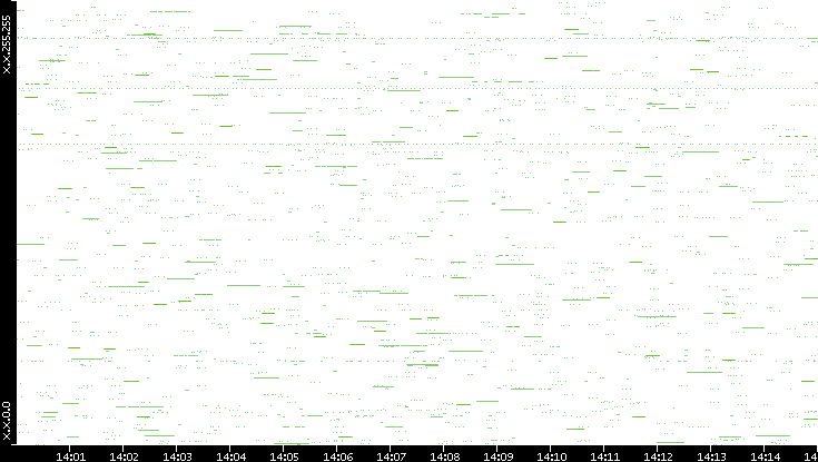 Src. IP vs. Time