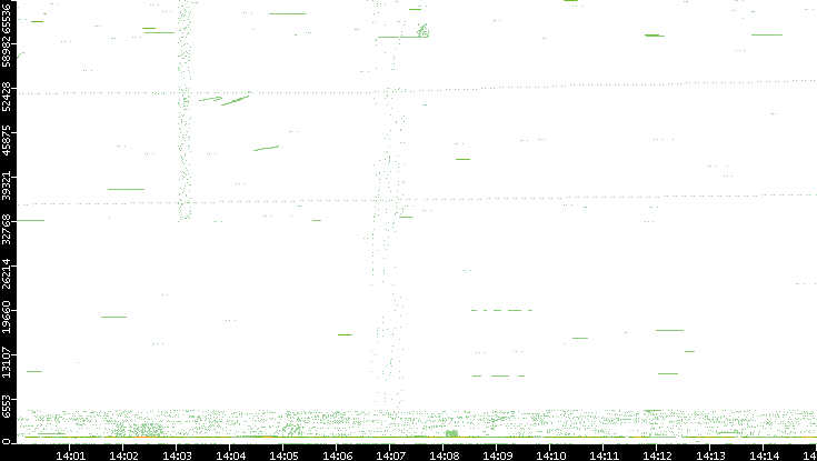Src. Port vs. Time