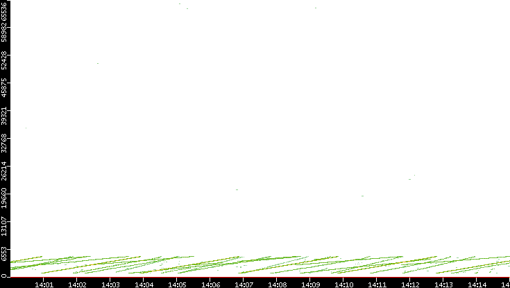 Dest. Port vs. Time