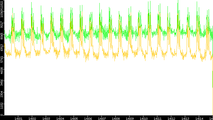 Entropy of Port vs. Time