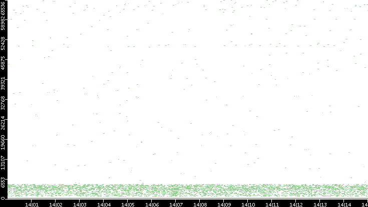 Dest. Port vs. Time