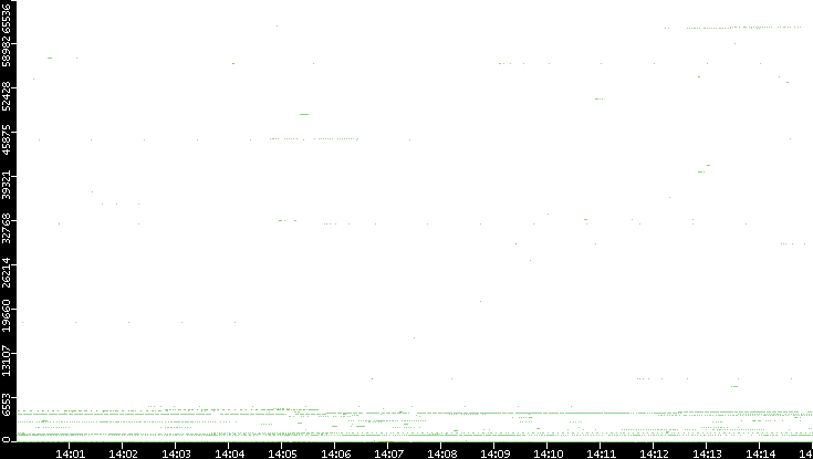 Dest. Port vs. Time