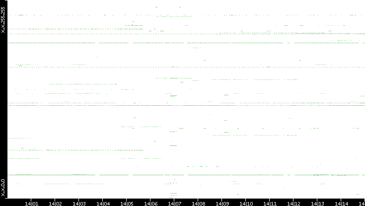 Src. IP vs. Time