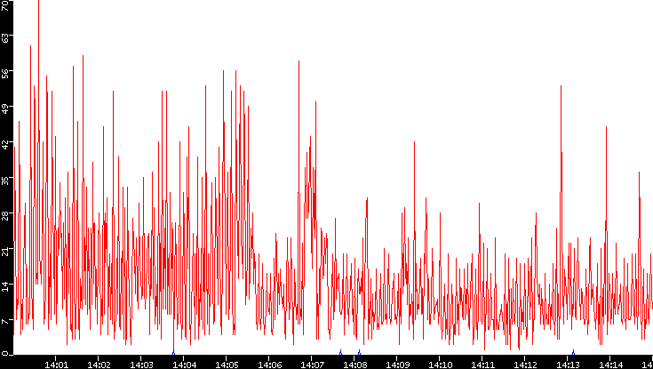 Nb. of Packets vs. Time