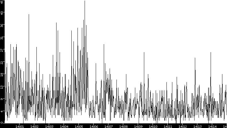 Throughput vs. Time