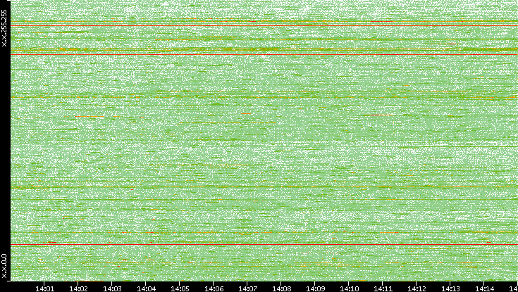 Dest. IP vs. Time