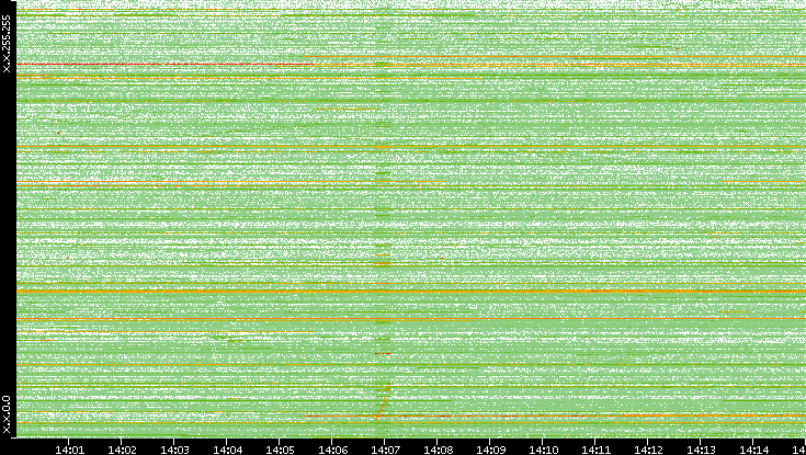 Src. IP vs. Time