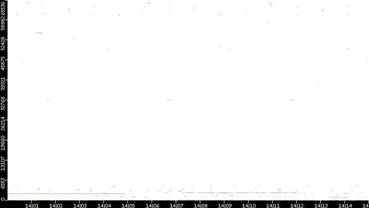 Dest. Port vs. Time