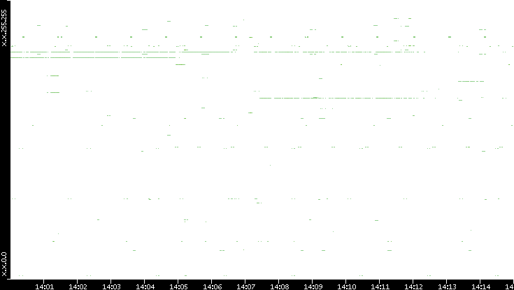 Src. IP vs. Time