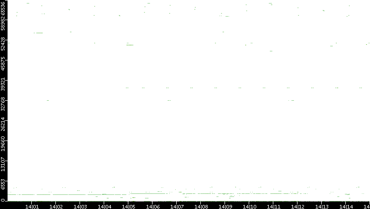 Src. Port vs. Time