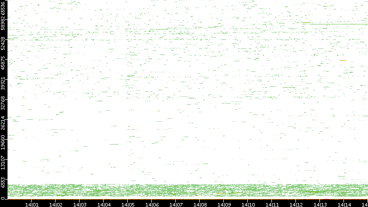 Dest. Port vs. Time