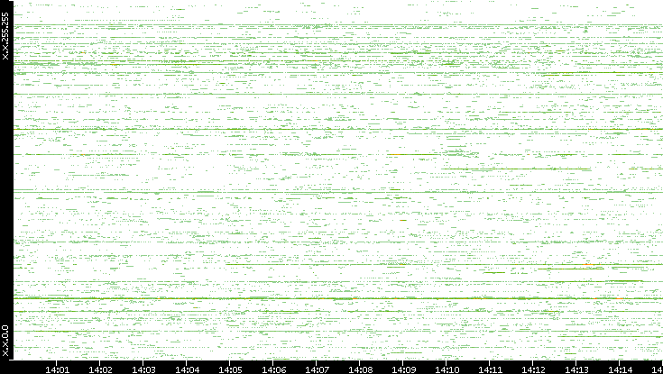 Src. IP vs. Time