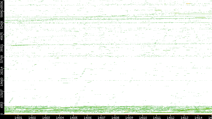 Src. Port vs. Time