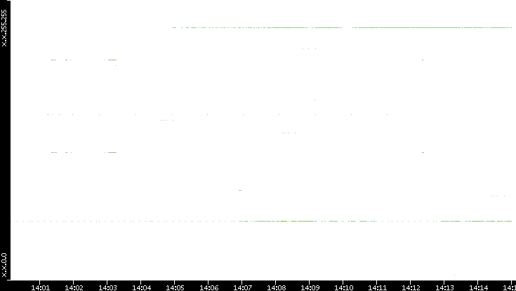 Dest. IP vs. Time