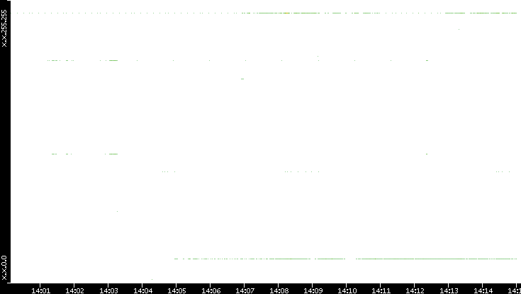 Src. IP vs. Time