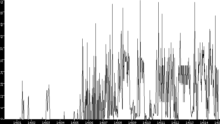 Throughput vs. Time