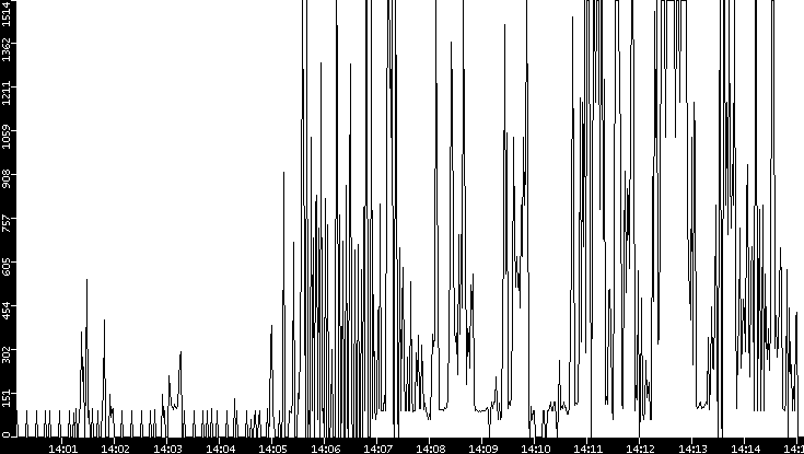 Average Packet Size vs. Time