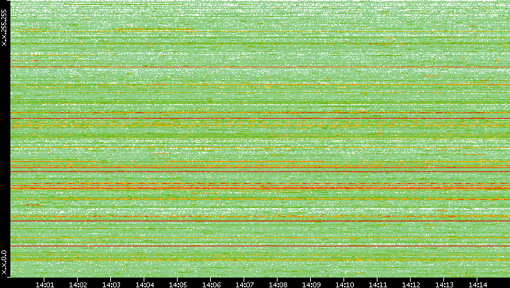 Src. IP vs. Time