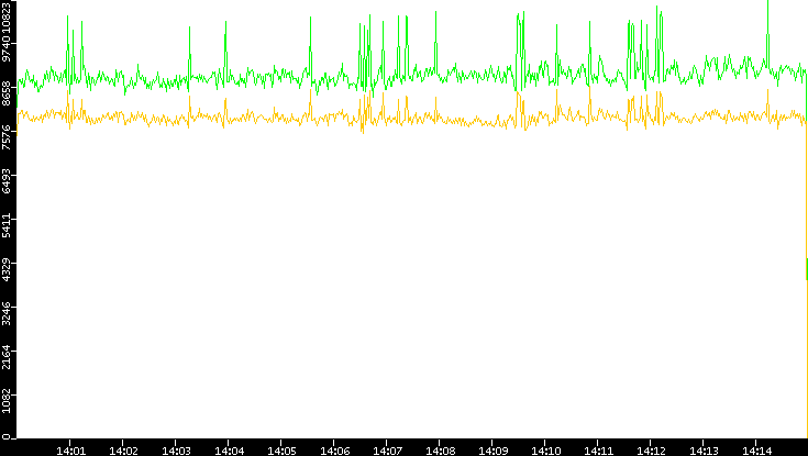 Entropy of Port vs. Time