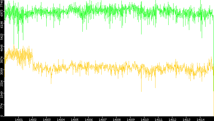 Entropy of Port vs. Time