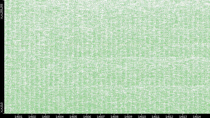 Dest. IP vs. Time