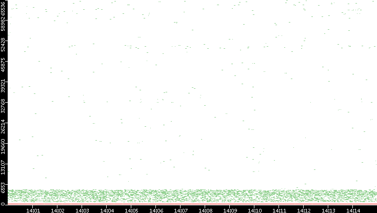 Dest. Port vs. Time