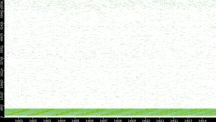 Src. Port vs. Time