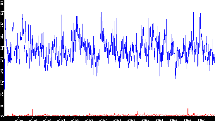 Nb. of Packets vs. Time