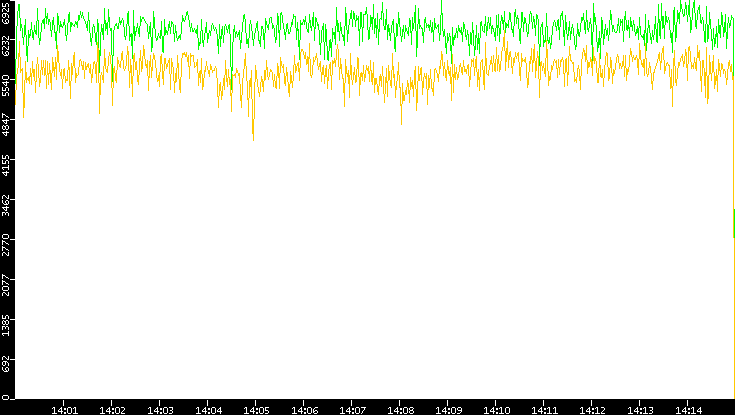 Entropy of Port vs. Time