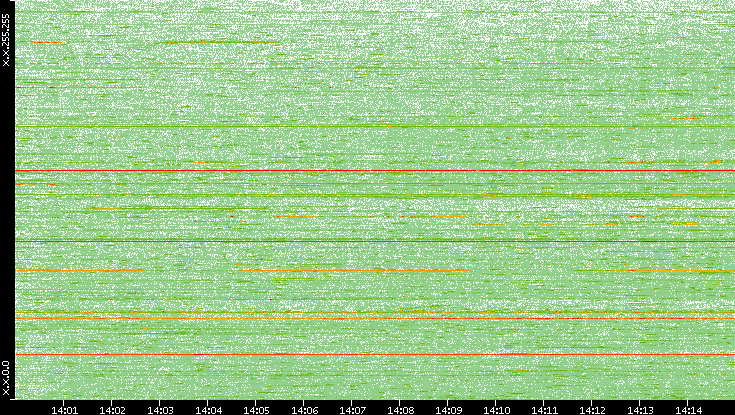 Dest. IP vs. Time