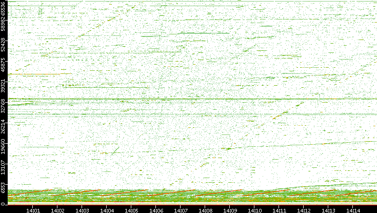 Dest. Port vs. Time