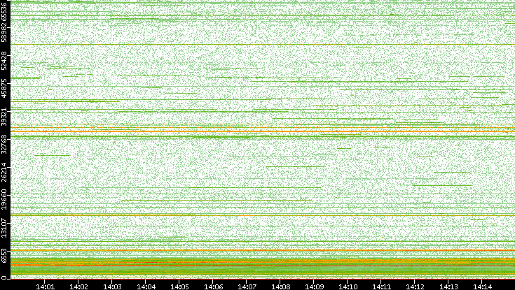 Dest. Port vs. Time