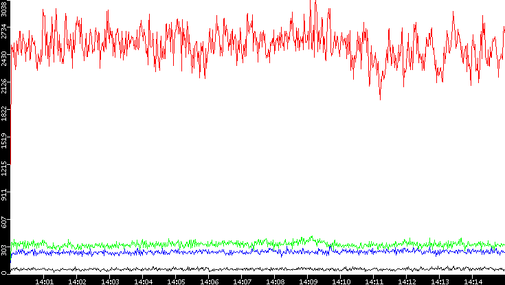 Nb. of Packets vs. Time